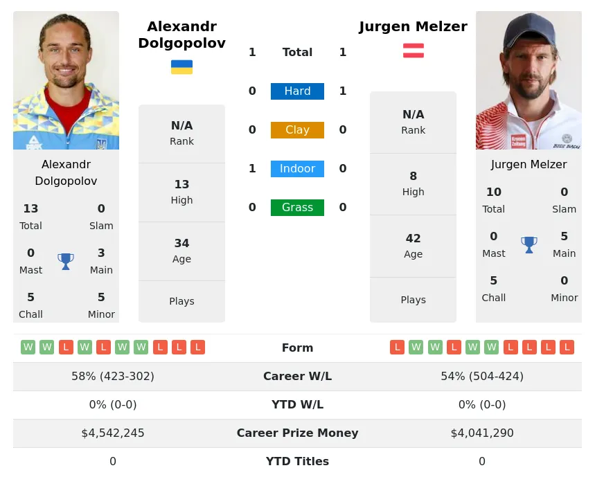 Dolgopolov Melzer H2h Summary Stats 23rd April 2024