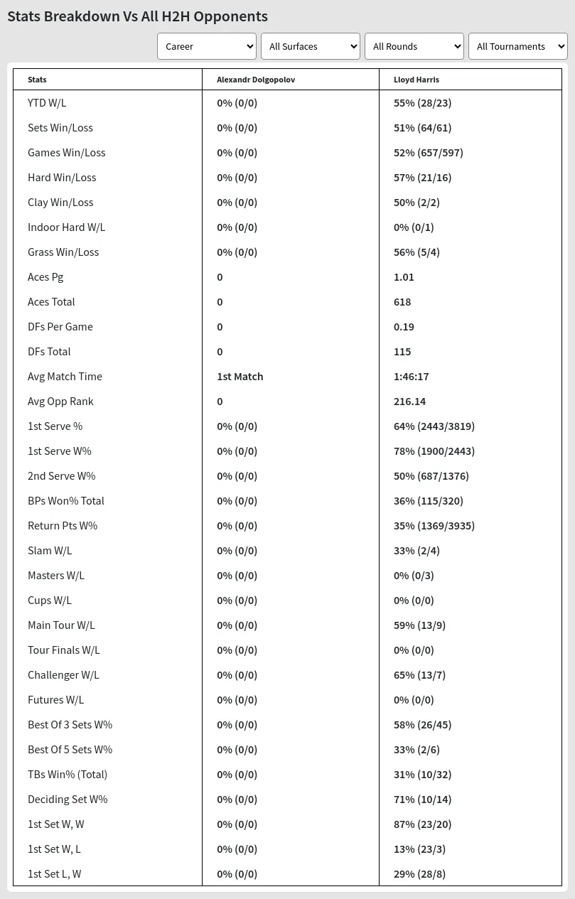 Alexandr Dolgopolov Lloyd Harris Prediction Stats 