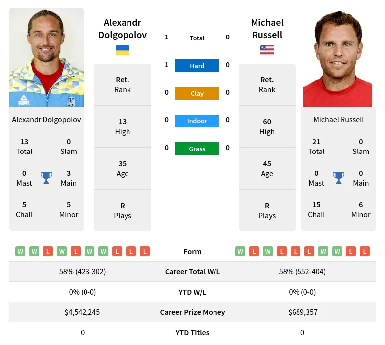 Dolgopolov Russell H2h Summary Stats 24th April 2024