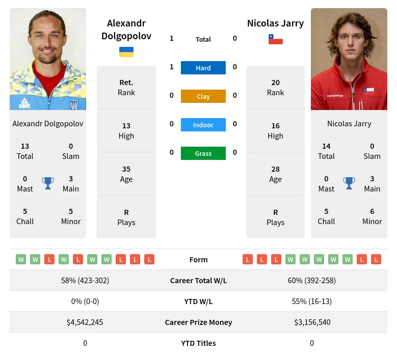 Dolgopolov Jarry H2h Summary Stats 18th June 2024