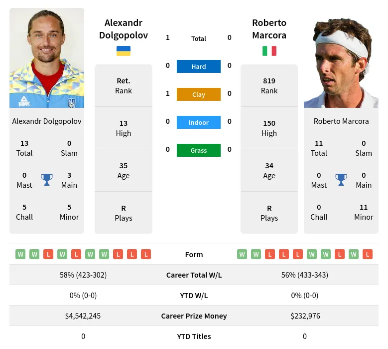 Dolgopolov Marcora H2h Summary Stats 23rd April 2024