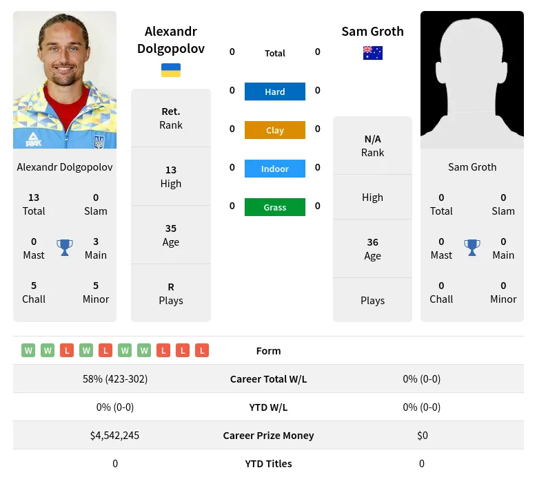 Dolgopolov Groth H2h Summary Stats 19th April 2024