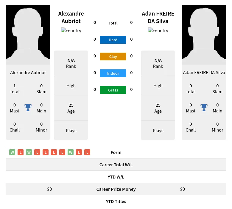 Aubriot Silva H2h Summary Stats 23rd April 2024