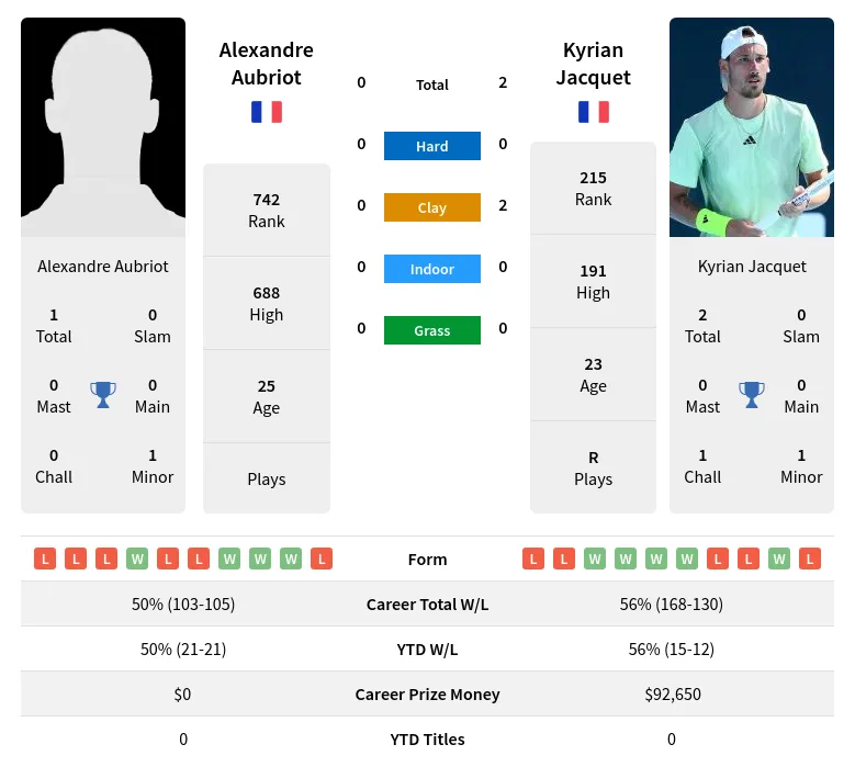 Jacquet Aubriot H2h Summary Stats 19th April 2024