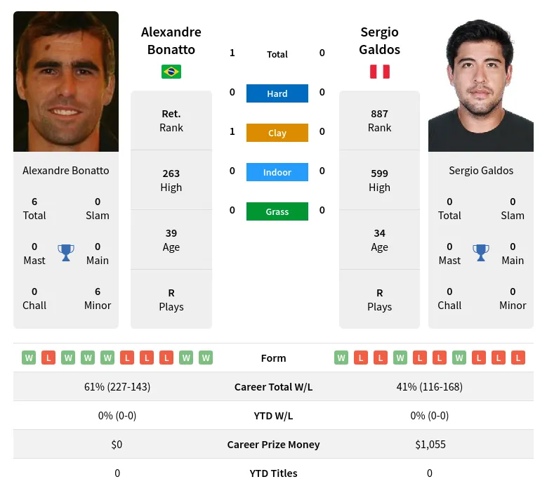 Bonatto Galdos H2h Summary Stats 19th April 2024