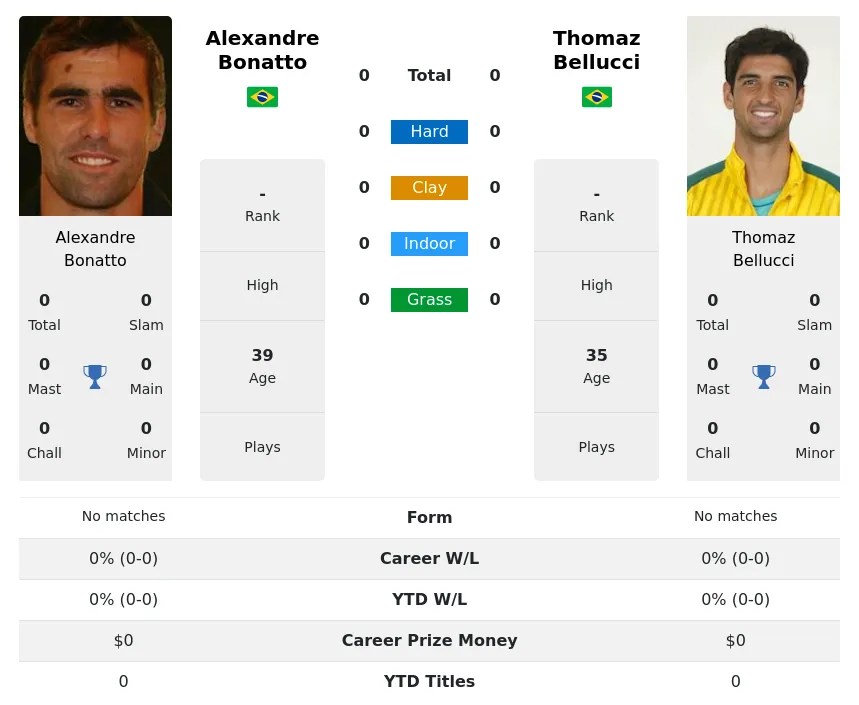 Bonatto Bellucci H2h Summary Stats 23rd April 2024