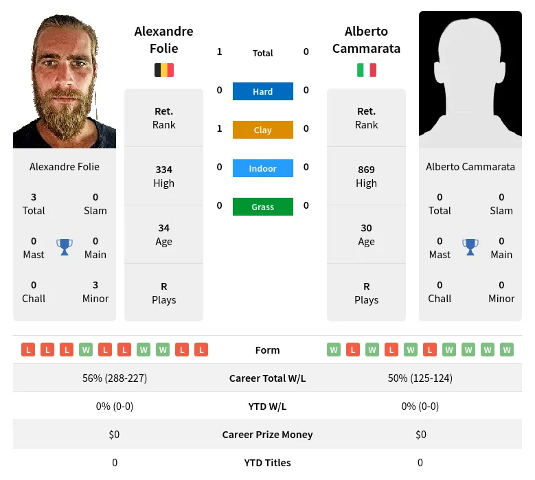 Folie Cammarata H2h Summary Stats 18th April 2024