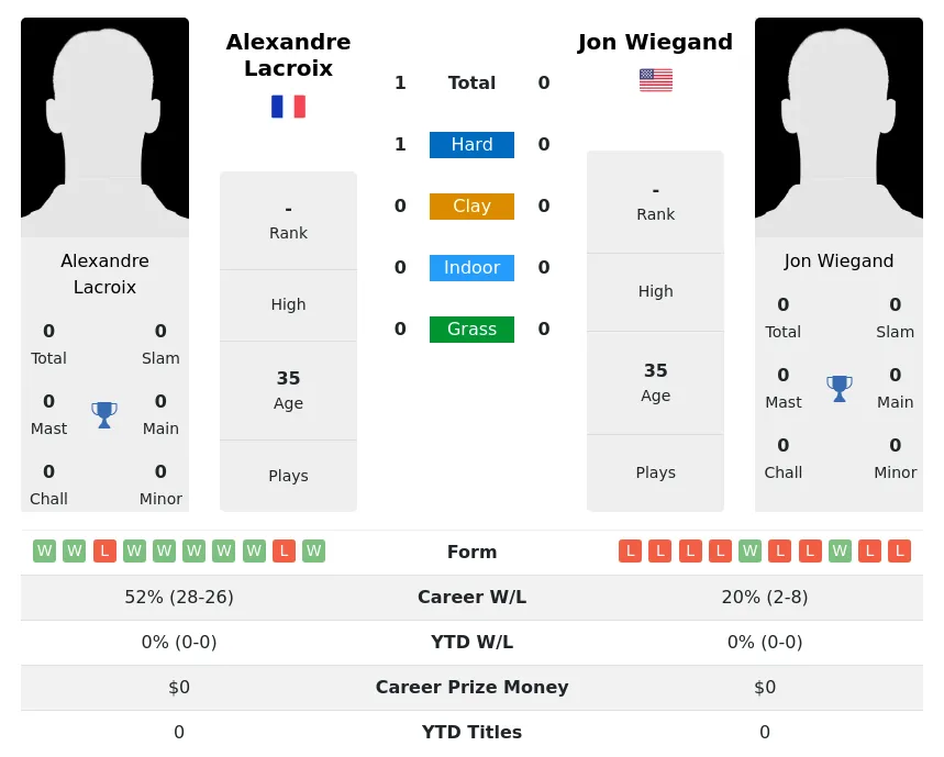 Lacroix Wiegand H2h Summary Stats 25th June 2024