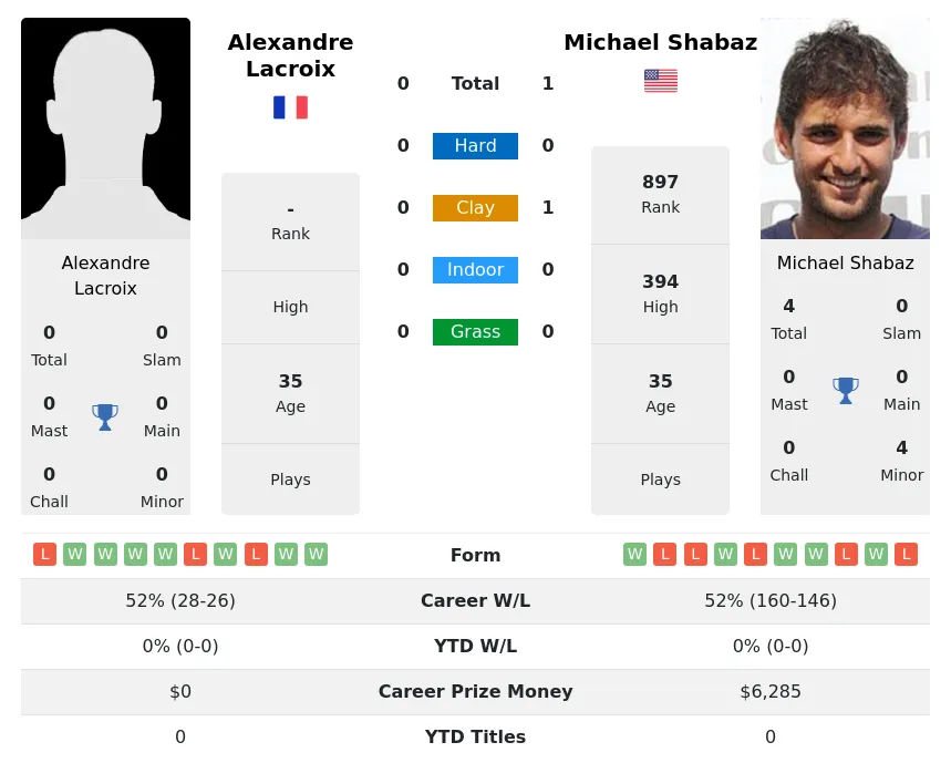 Shabaz Lacroix H2h Summary Stats 2nd July 2024