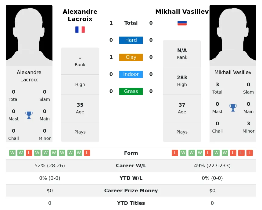 Lacroix Vasiliev H2h Summary Stats 19th April 2024