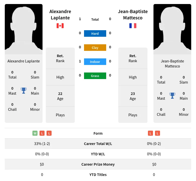 Laplante Mattesco H2h Summary Stats 23rd April 2024