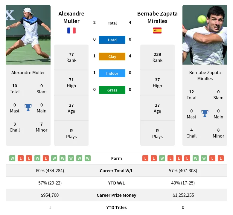 Miralles Muller H2h Summary Stats 23rd April 2024