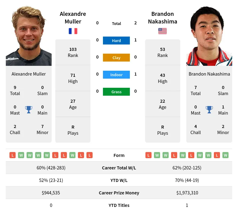 Muller Nakashima H2h Summary Stats 18th April 2024