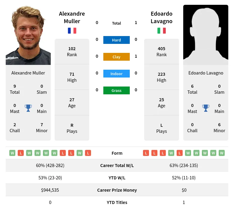 Lavagno Muller H2h Summary Stats 11th June 2024