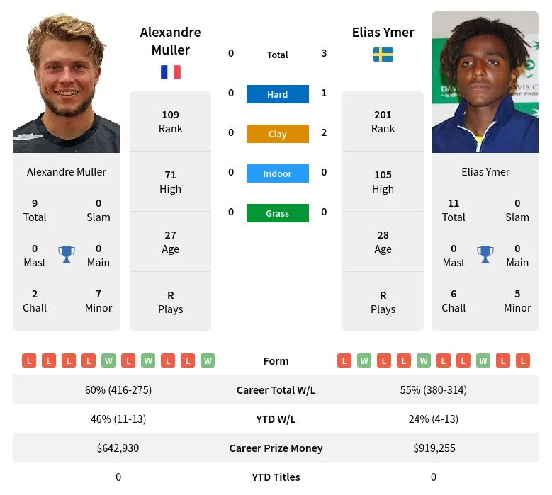Ymer Muller H2h Summary Stats 29th March 2024