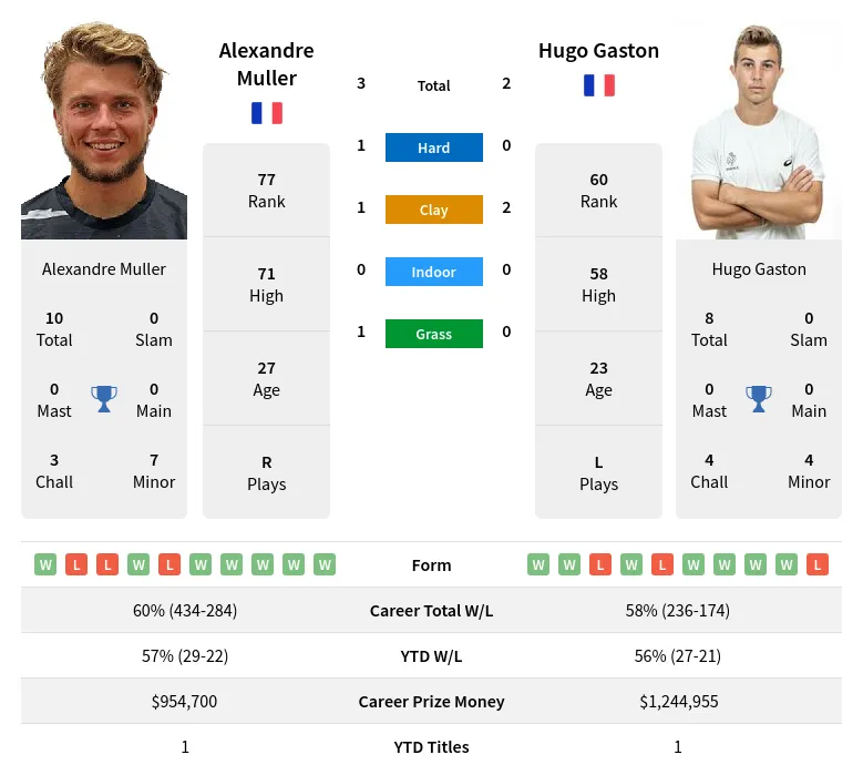 Gaston Muller H2h Summary Stats 19th April 2024