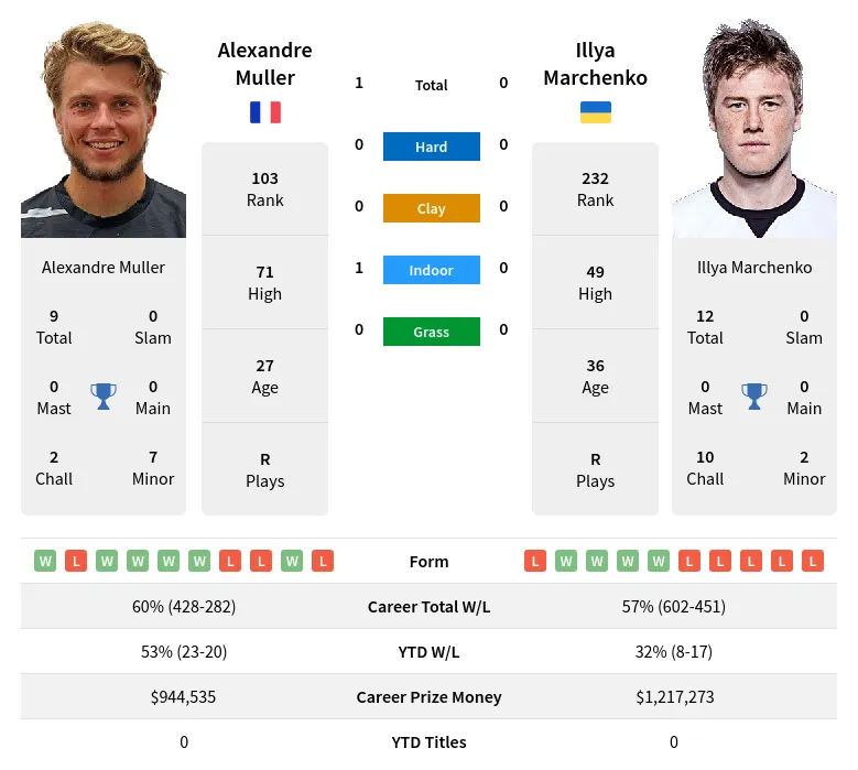 Marchenko Muller H2h Summary Stats 19th April 2024