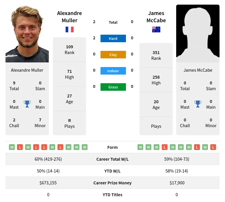Muller McCabe H2h Summary Stats 26th June 2024