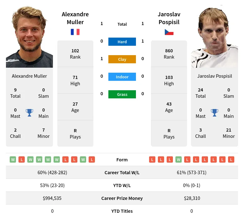 Muller Pospisil H2h Summary Stats 1st July 2024