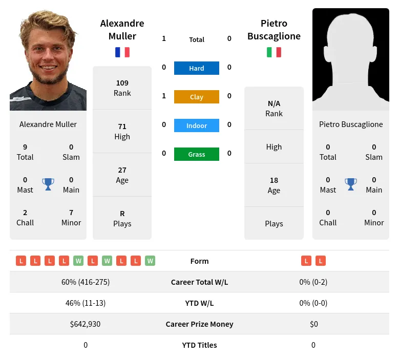 Muller Buscaglione H2h Summary Stats 28th March 2024