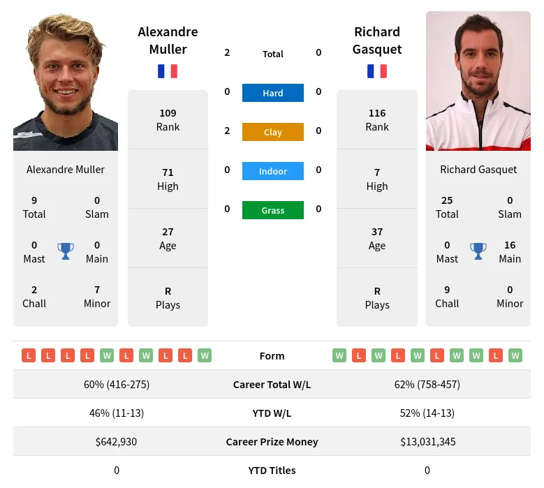 Muller Gasquet H2h Summary Stats 19th April 2024