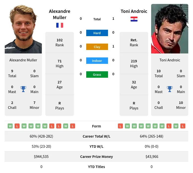 Androic Muller H2h Summary Stats 23rd June 2024