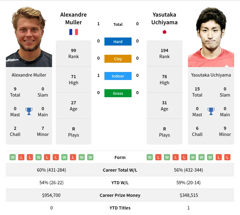 Muller Uchiyama H2h Summary Stats 23rd April 2024