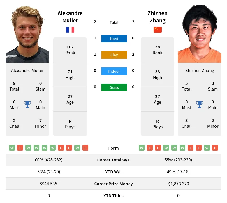 Muller Zhang H2h Summary Stats 1st June 2024