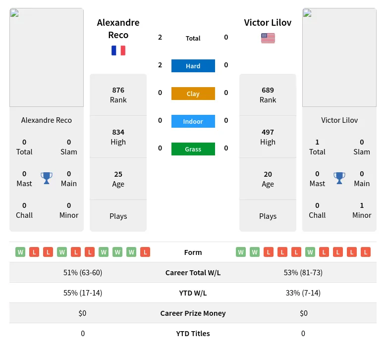 Reco Lilov H2h Summary Stats 23rd April 2024