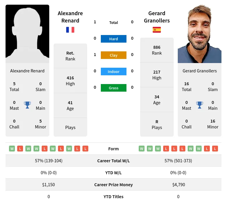 Renard Granollers H2h Summary Stats 24th April 2024