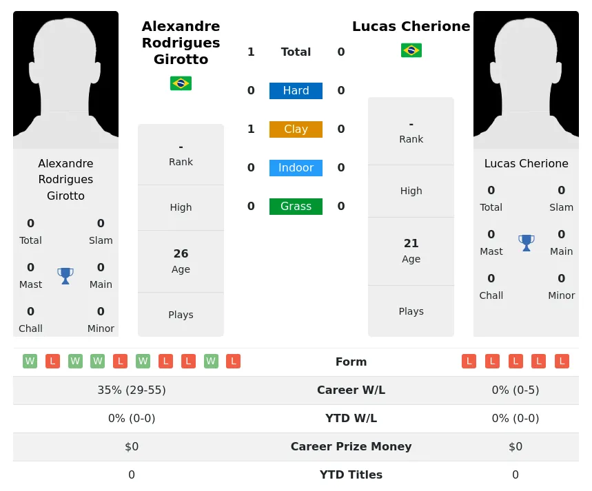 Girotto Cherione H2h Summary Stats 26th June 2024