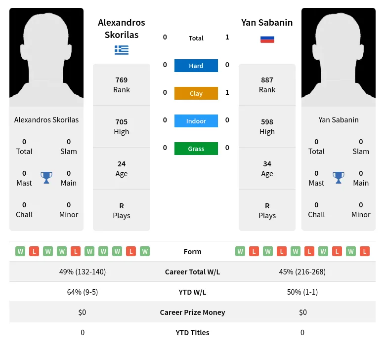 Skorilas Sabanin H2h Summary Stats 24th April 2024