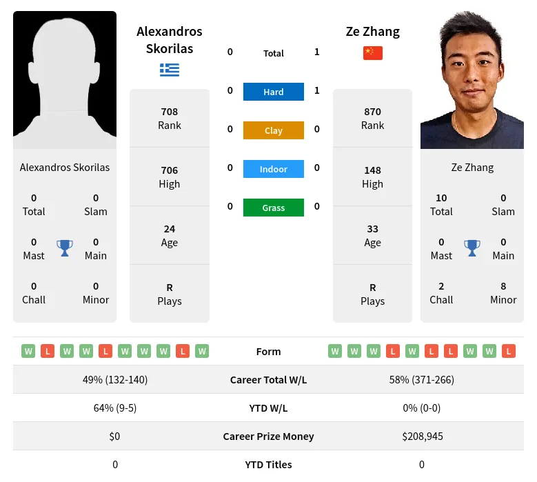 Zhang Skorilas H2h Summary Stats 29th March 2024