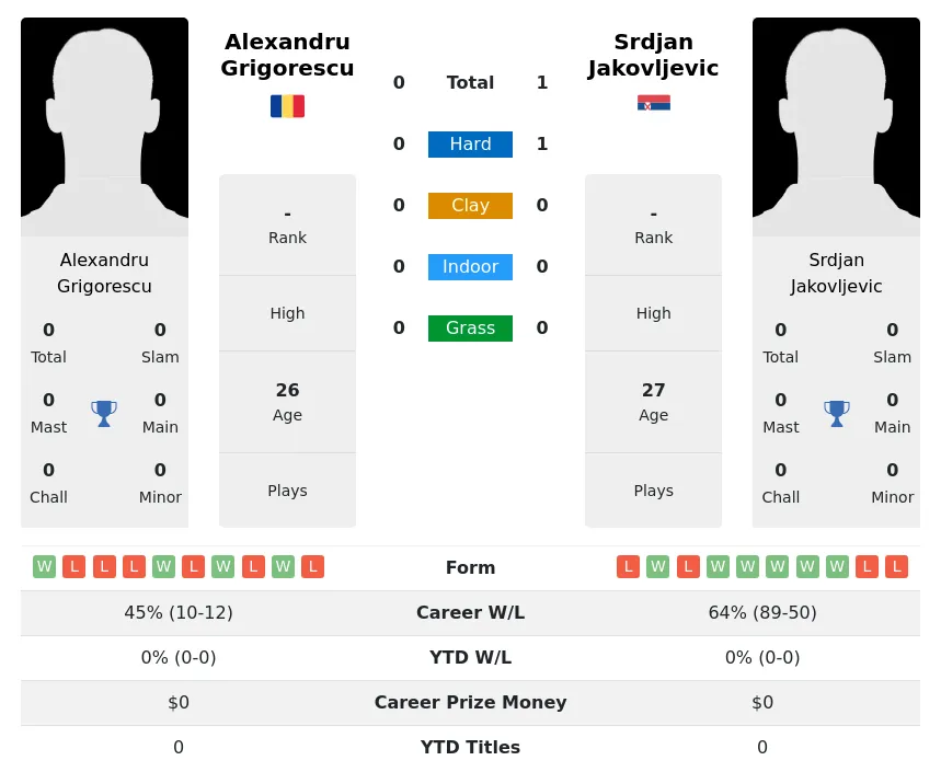 Jakovljevic Grigorescu H2h Summary Stats 19th April 2024