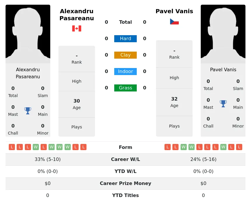 Pasareanu Vanis H2h Summary Stats 19th April 2024