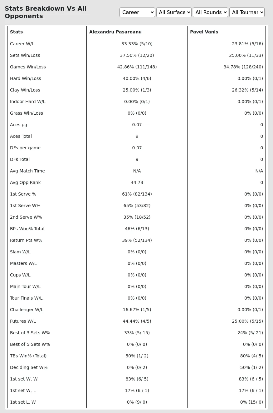 Alexandru Pasareanu Pavel Vanis Prediction Stats 