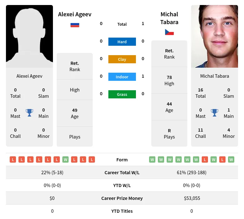 Tabara Ageev H2h Summary Stats 28th June 2024