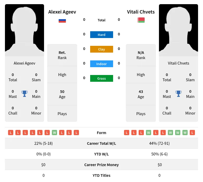 Chvets Ageev H2h Summary Stats 11th May 2024