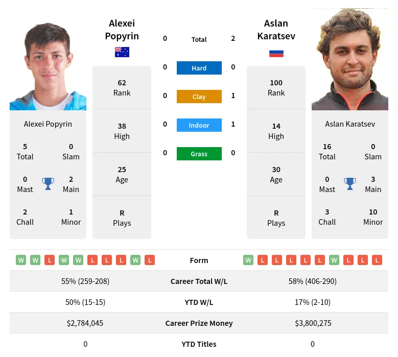 Popyrin Karatsev H2h Summary Stats 19th April 2024