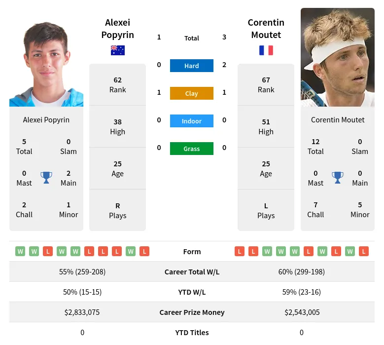 Popyrin Moutet H2h Summary Stats 23rd April 2024