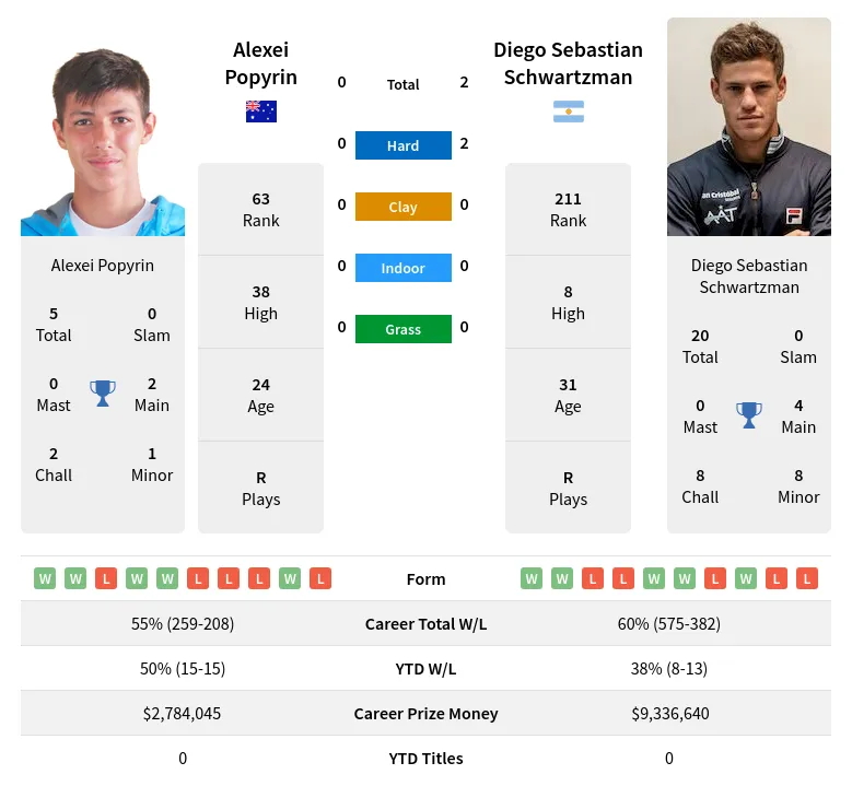 Schwartzman Popyrin H2h Summary Stats 18th April 2024