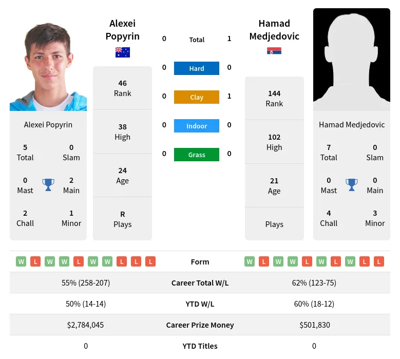 Popyrin Medjedovic H2h Summary Stats 3rd July 2024