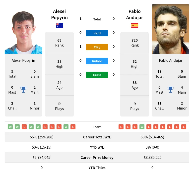 Popyrin Andujar H2h Summary Stats 19th April 2024