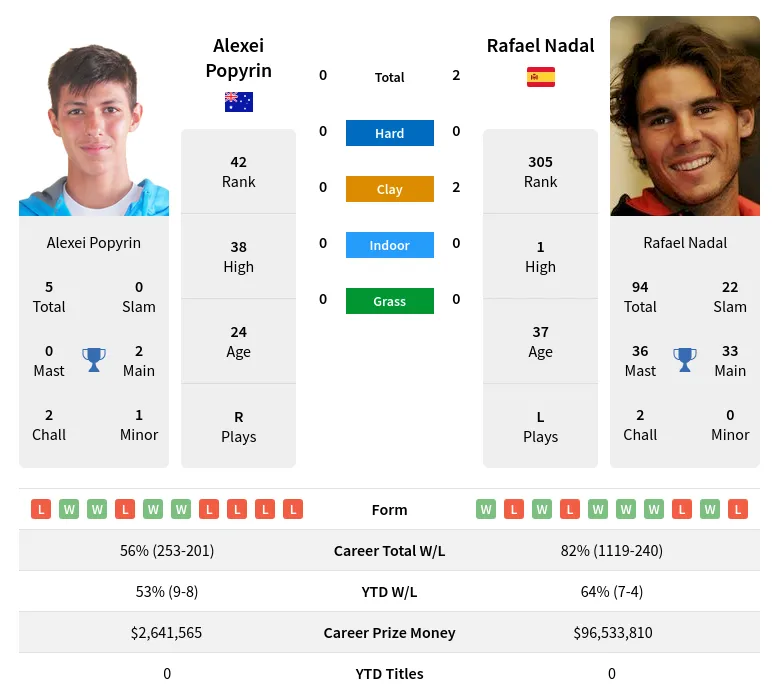 Popyrin Nadal H2h Summary Stats 19th April 2024