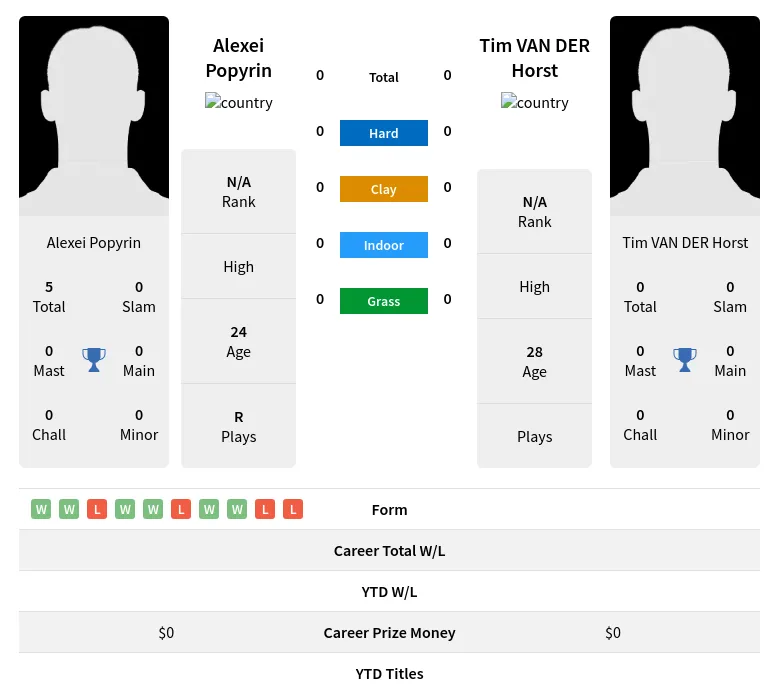 Popyrin Horst H2h Summary Stats 23rd April 2024