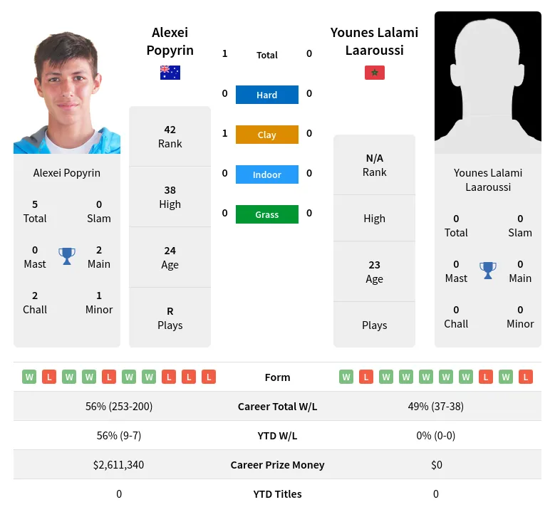 Popyrin Laaroussi H2h Summary Stats 29th March 2024