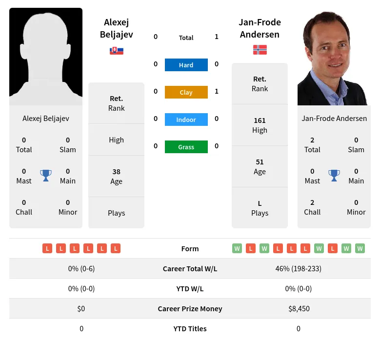 Andersen Beljajev H2h Summary Stats 19th April 2024