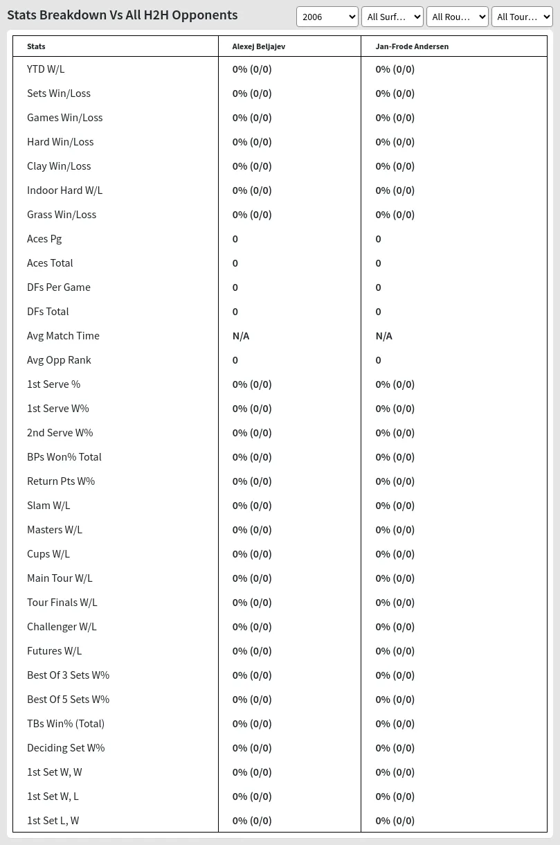 Jan-Frode Andersen Alexej Beljajev Prediction Stats 