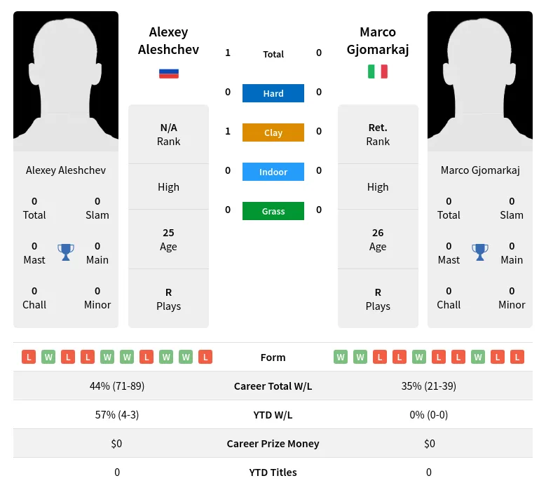 Gjomarkaj Aleshchev H2h Summary Stats 19th April 2024