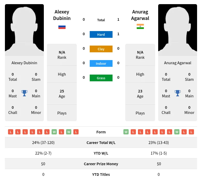 Dubinin Agarwal H2h Summary Stats 18th April 2024